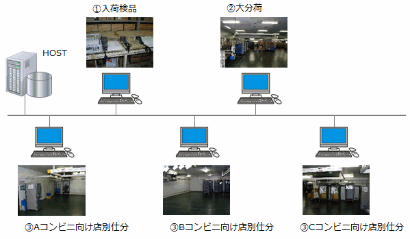 デジタルアソーティングシステムの運用イメージ図