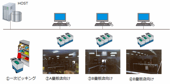 量販店向け仕分システムの構成イメージ図