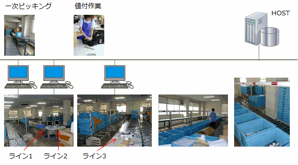 量販店・専門店別仕分システムの構成イメージ図