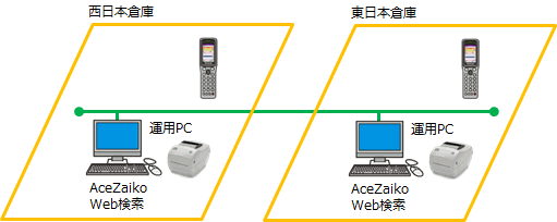 種苗在庫管理システムの運用イメージ図