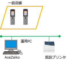 商品在庫管理システムの運用イメージ図