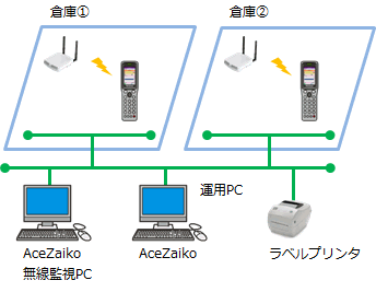 自動車部品入出庫管理システムの運用イメージ図