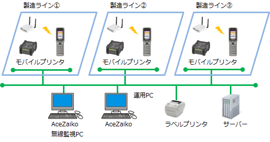 組立部品在庫管理システムの運用イメージ図