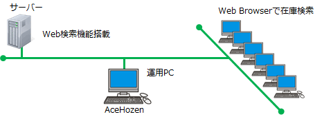 工場設備保全用部品在庫管理システムの運用イメージ図