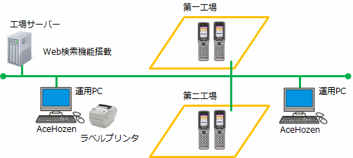 自動車メーカー向け工場設備保全用部品在庫管理システムの運用イメージ図