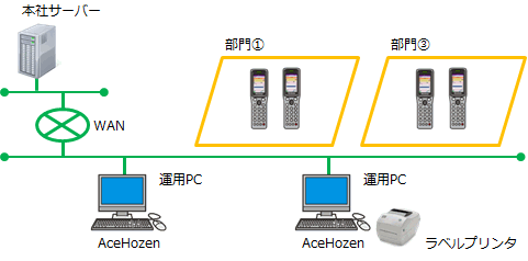 医療材料メーカー向け工場設備保全用部品在庫管理システムの運用イメージ図