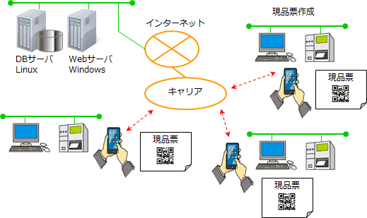 ビジネススマートフォンを利用した入出庫管理システムの構成図