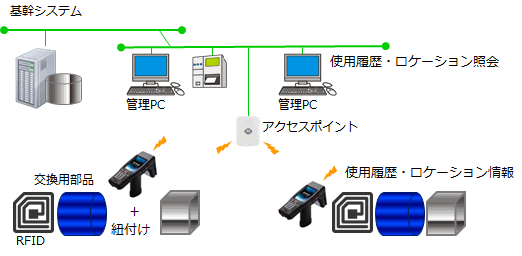 RFIDを利用した入出庫管理システムの構成図