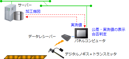無線送信器を利用した検査システムの構成イメージ図