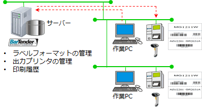ラベル印刷システムの構成イメージ図