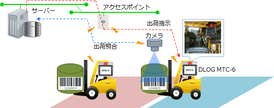 車載端末システムの運用構成図