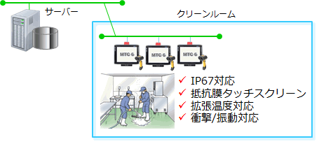 丸洗が可能なパネルコンピュータの設置イメージ図