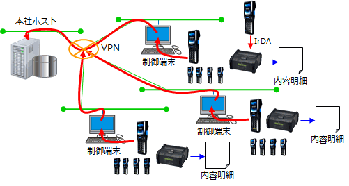 ハンディターミナルを使用した誤出荷防止システムの構成図