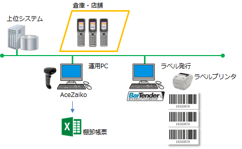 リサイクル業向け在庫管理システムの運用イメージ図