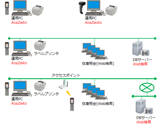 AceZaiko 運用フローイメージ図