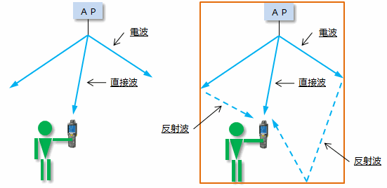 マルチパスフェージング