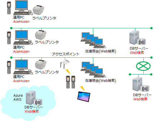 AceHozen 運用フローイメージ図