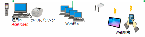 バッチ処理モデル構成図