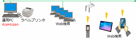 リアル処理モデル構成図