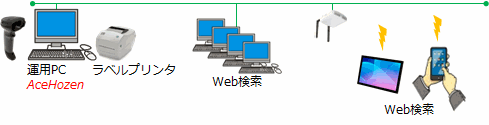 スタンダードモデル構成図