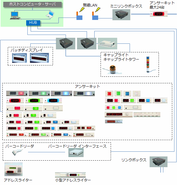 ランプ指示ハード機器構成図