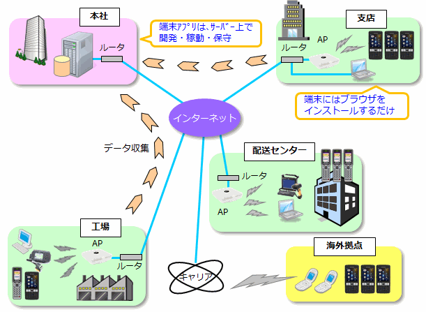 拠点へのサーバー設置不要を示すネットワーク構成図