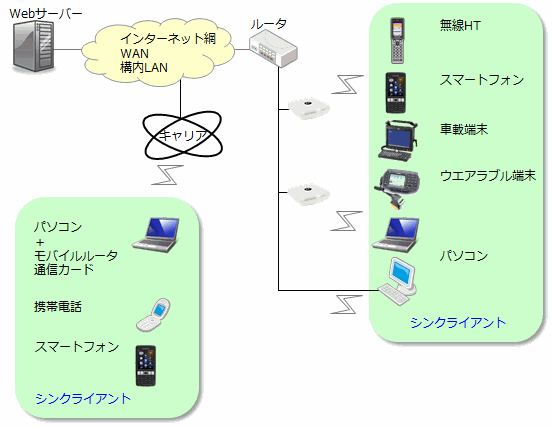 @Hywayのシステム構成イメージ（1秒以内に応答）