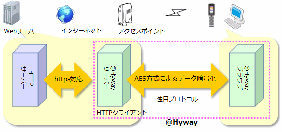 暗号化による通信セキュリティの説明図