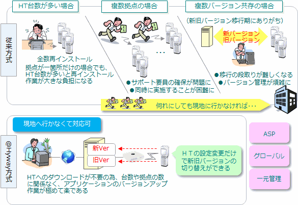 バージョンアップ作業の効率化を示す構成図