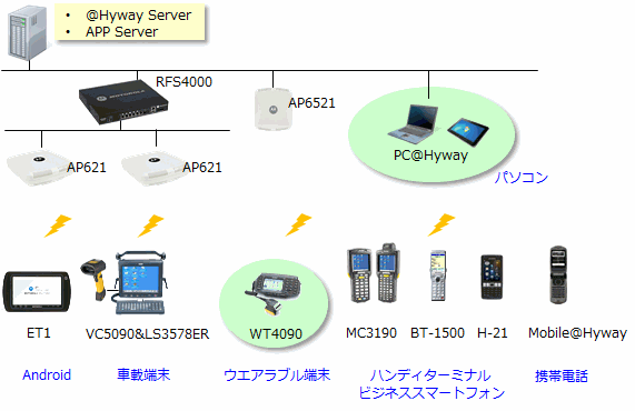 利用シーンに応じた対応機器の選択イメージ