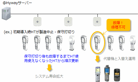 複数機種の混在運用によるシステム寿命拡大イメージ