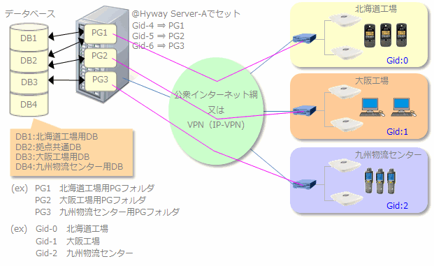 端末グルーピングによる段階的なシステム展開図