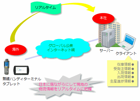 海外拠点のシンクライアント化とSCM構築イメージ