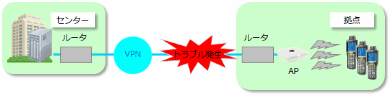 非@Hyway構成における回線障害リスク図