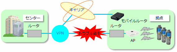 @Hyway構成におけるモバイルルータバックアップ回線図