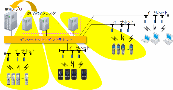 サーバー障害発生時の自動振り分け（クラスタリング）機能図