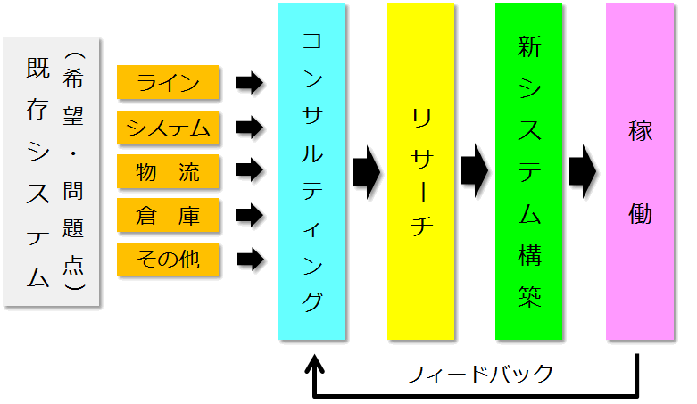 システム構築およびトータルソリューションの概要図