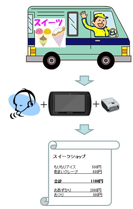 小規模店舗などの販売利用シーン